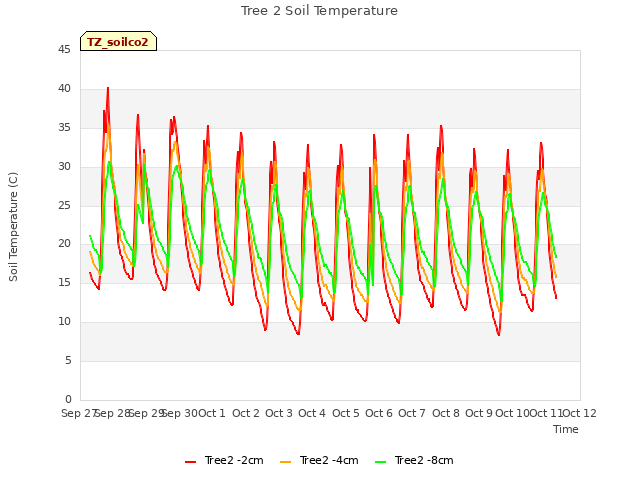 plot of Tree 2 Soil Temperature