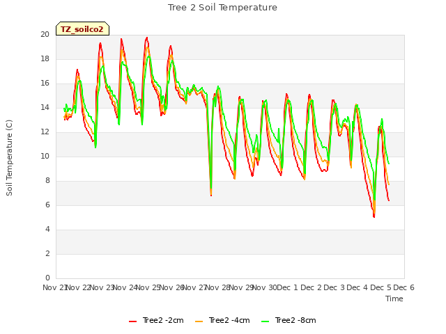 plot of Tree 2 Soil Temperature