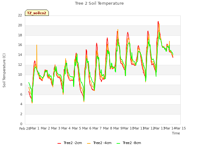 plot of Tree 2 Soil Temperature