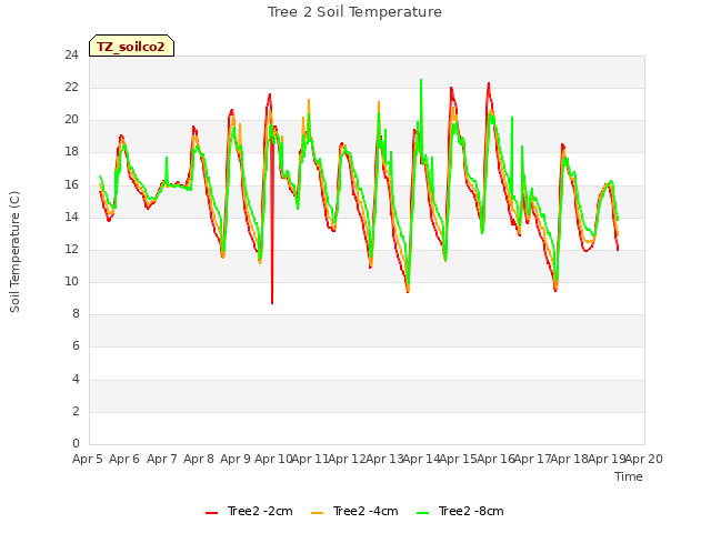 plot of Tree 2 Soil Temperature