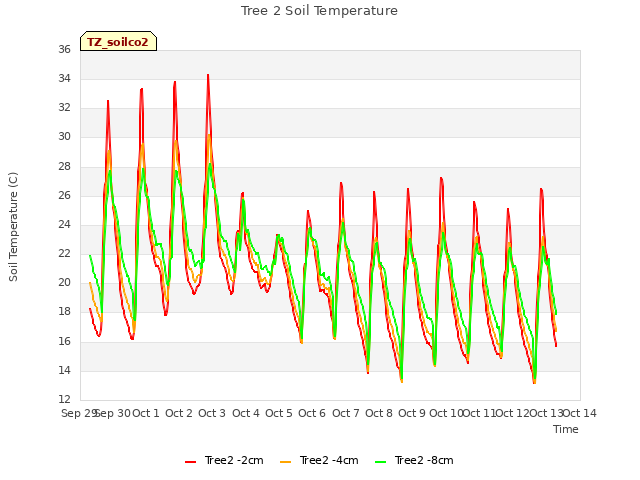 plot of Tree 2 Soil Temperature