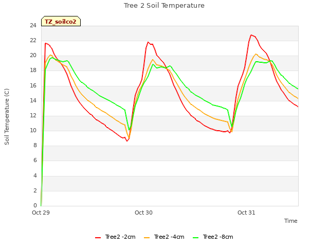 plot of Tree 2 Soil Temperature