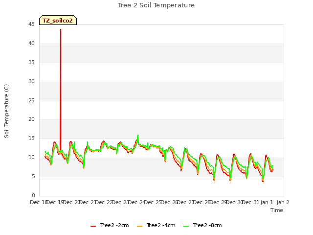 plot of Tree 2 Soil Temperature