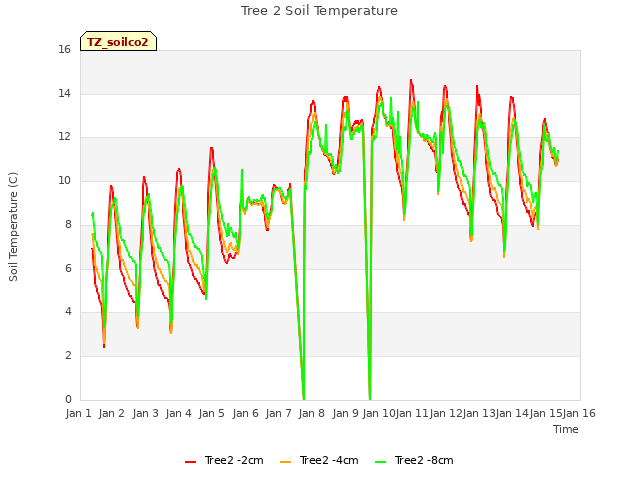 plot of Tree 2 Soil Temperature