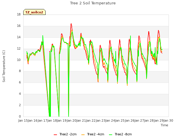 plot of Tree 2 Soil Temperature