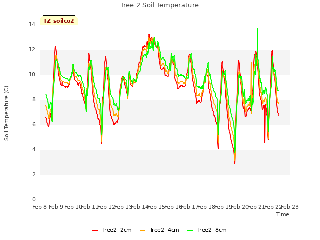 plot of Tree 2 Soil Temperature