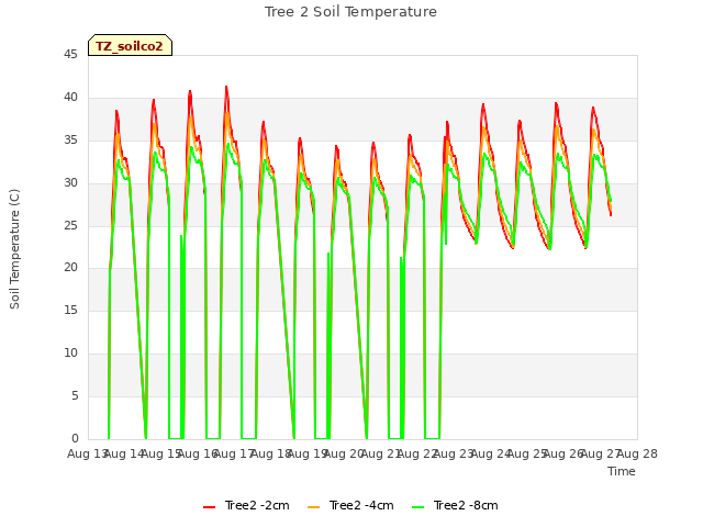 plot of Tree 2 Soil Temperature