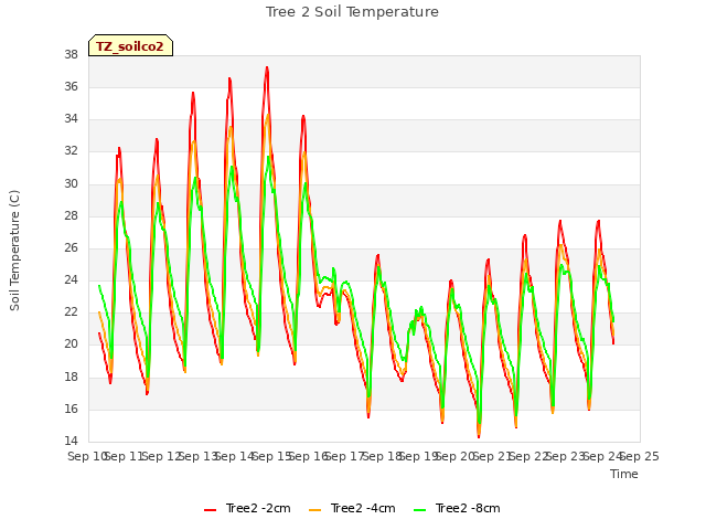 plot of Tree 2 Soil Temperature