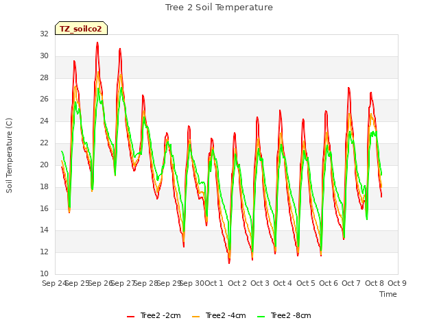 plot of Tree 2 Soil Temperature