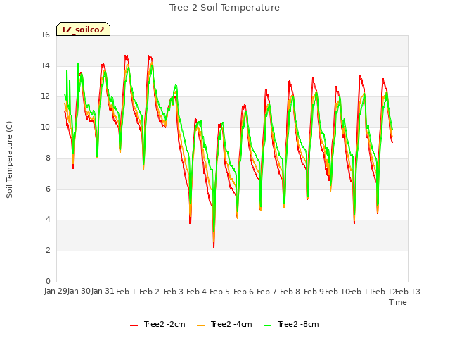 plot of Tree 2 Soil Temperature