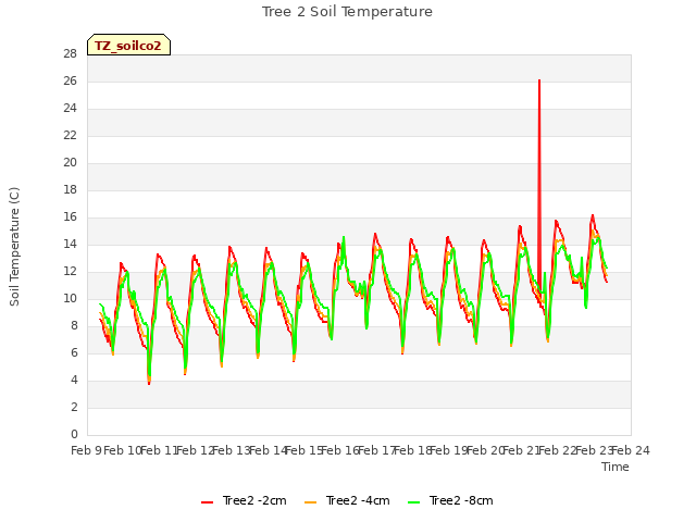 plot of Tree 2 Soil Temperature