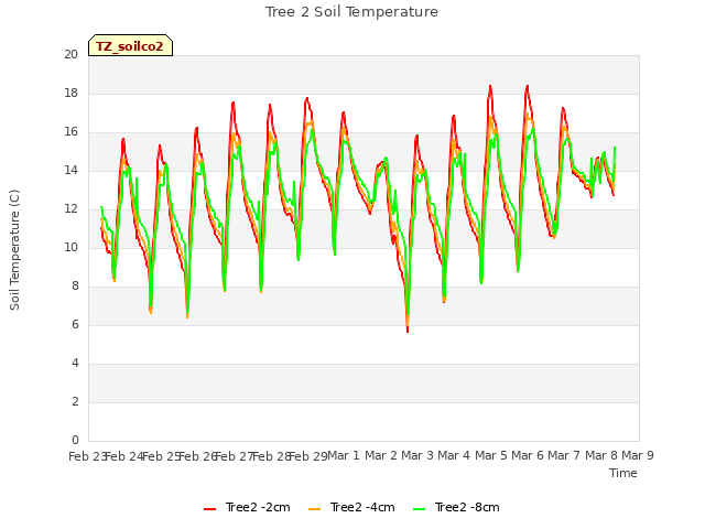 plot of Tree 2 Soil Temperature