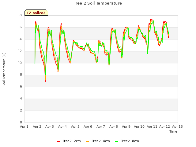 plot of Tree 2 Soil Temperature
