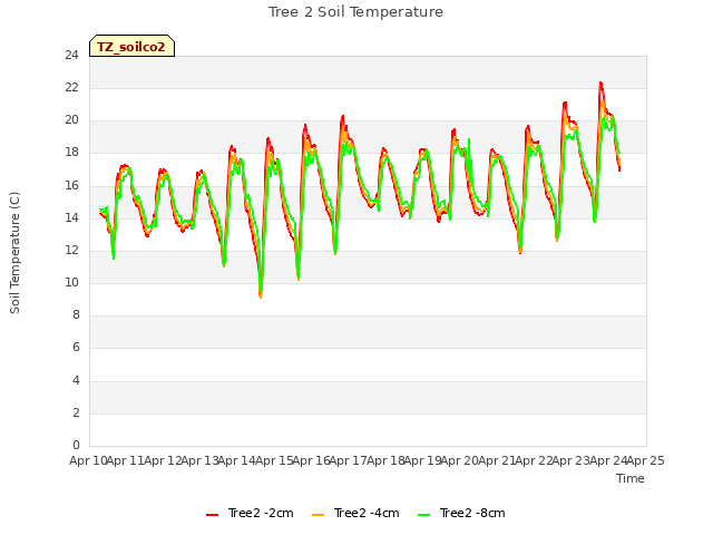 plot of Tree 2 Soil Temperature