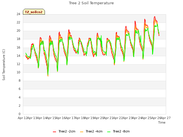 plot of Tree 2 Soil Temperature
