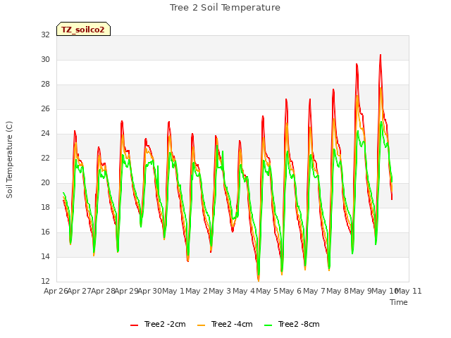 plot of Tree 2 Soil Temperature