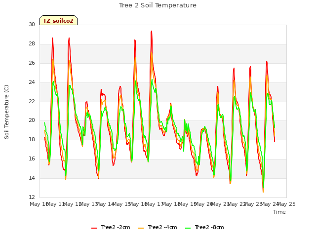 plot of Tree 2 Soil Temperature