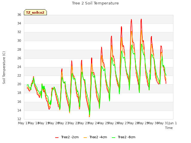 plot of Tree 2 Soil Temperature