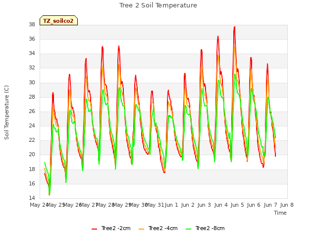plot of Tree 2 Soil Temperature