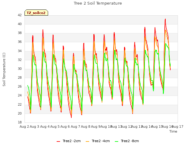 plot of Tree 2 Soil Temperature