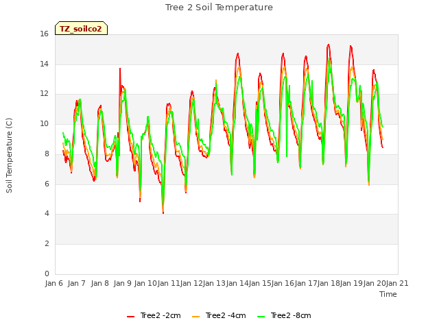 plot of Tree 2 Soil Temperature