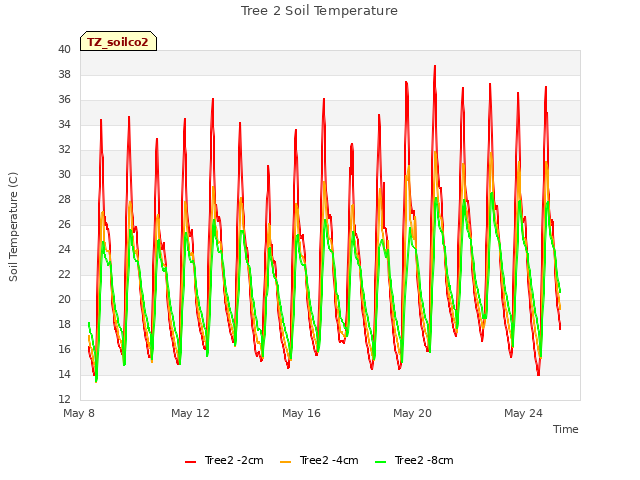 Explore the graph:Tree 2 Soil Temperature in a new window