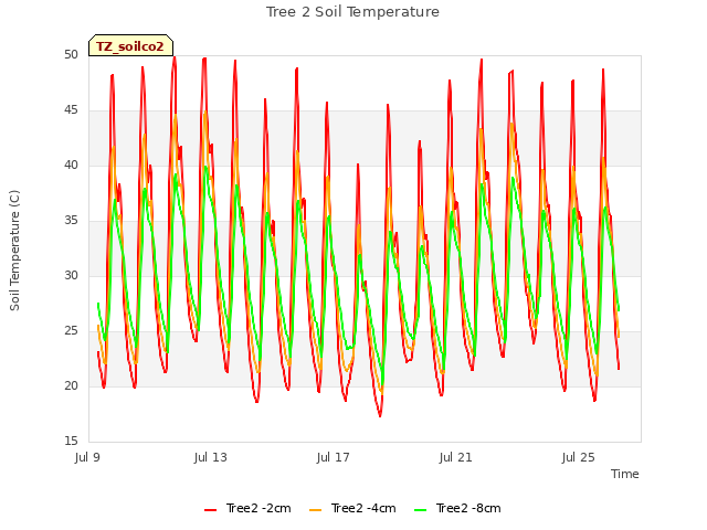 Explore the graph:Tree 2 Soil Temperature in a new window