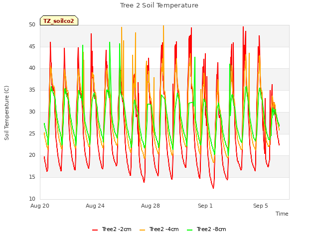 Explore the graph:Tree 2 Soil Temperature in a new window
