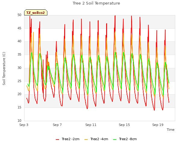 Explore the graph:Tree 2 Soil Temperature in a new window
