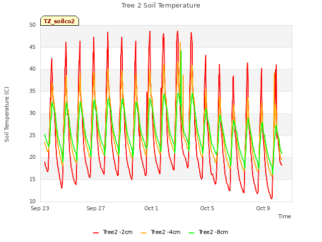Explore the graph:Tree 2 Soil Temperature in a new window