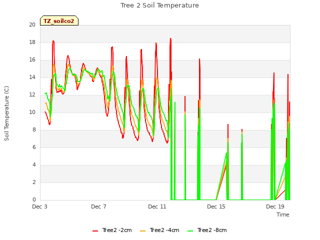 Explore the graph:Tree 2 Soil Temperature in a new window