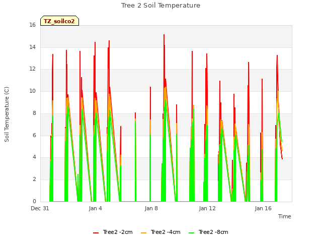 Explore the graph:Tree 2 Soil Temperature in a new window