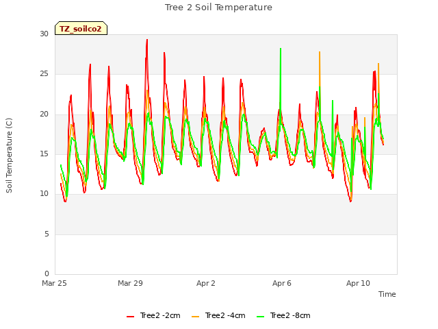 Explore the graph:Tree 2 Soil Temperature in a new window