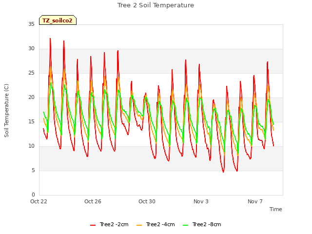 Explore the graph:Tree 2 Soil Temperature in a new window