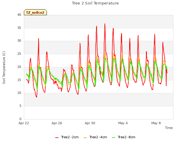 Explore the graph:Tree 2 Soil Temperature in a new window