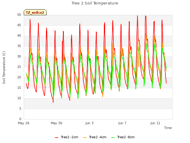 Explore the graph:Tree 2 Soil Temperature in a new window