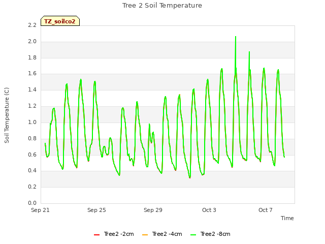 Explore the graph:Tree 2 Soil Temperature in a new window