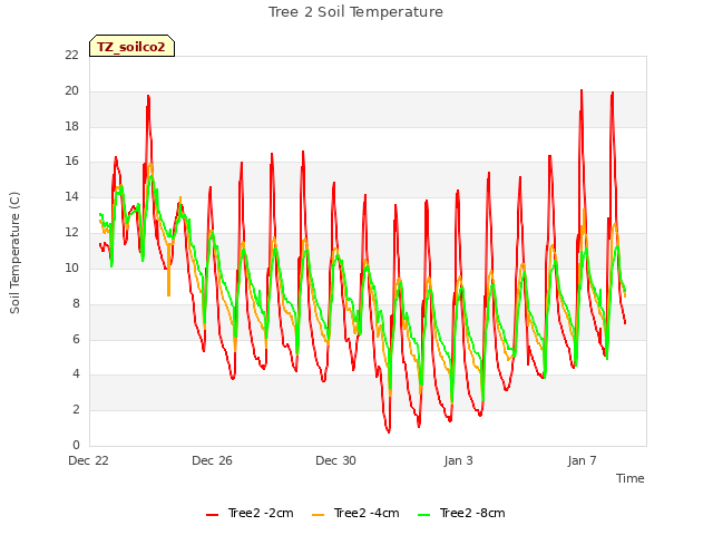 Explore the graph:Tree 2 Soil Temperature in a new window