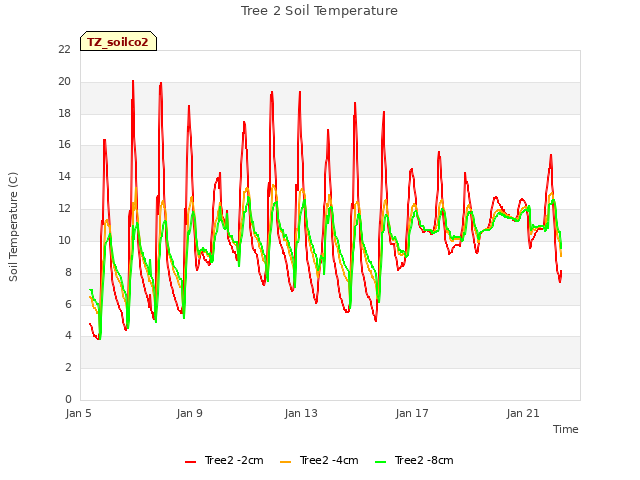 Explore the graph:Tree 2 Soil Temperature in a new window
