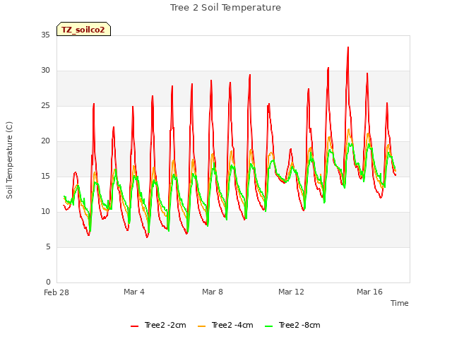 Explore the graph:Tree 2 Soil Temperature in a new window