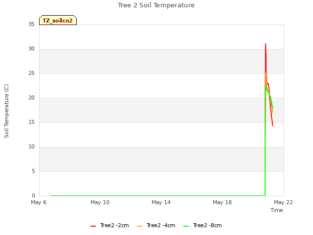 Explore the graph:Tree 2 Soil Temperature in a new window