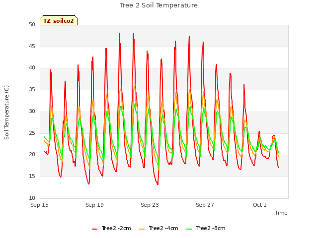 Explore the graph:Tree 2 Soil Temperature in a new window