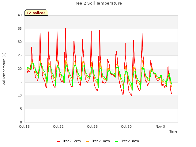Explore the graph:Tree 2 Soil Temperature in a new window