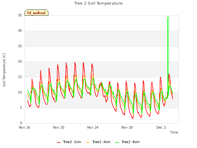 Explore the graph:Tree 2 Soil Temperature in a new window