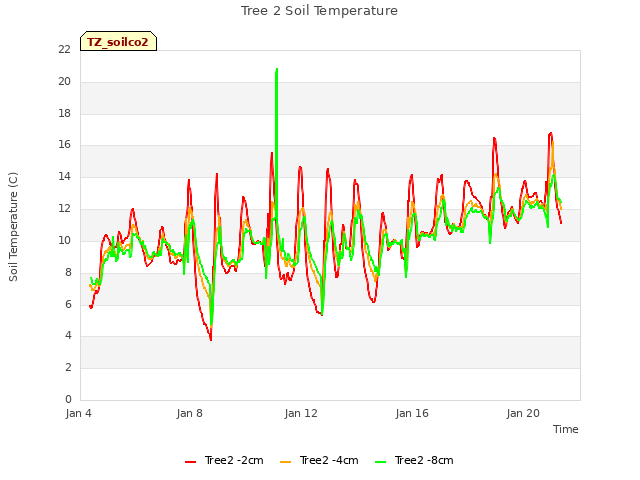 Explore the graph:Tree 2 Soil Temperature in a new window