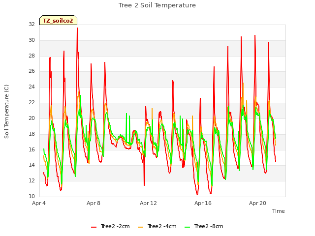 Explore the graph:Tree 2 Soil Temperature in a new window