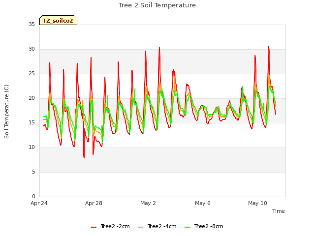 Explore the graph:Tree 2 Soil Temperature in a new window