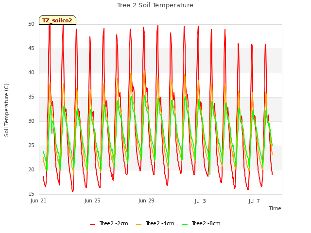 Explore the graph:Tree 2 Soil Temperature in a new window