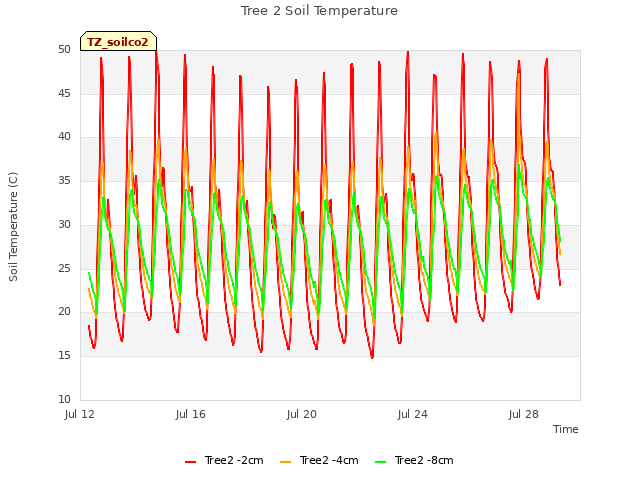 Explore the graph:Tree 2 Soil Temperature in a new window