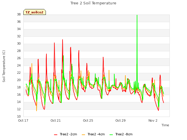 Explore the graph:Tree 2 Soil Temperature in a new window